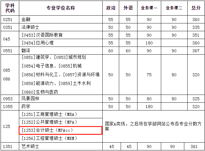 2022年天津大學會計專碩MPAcc復試分數線