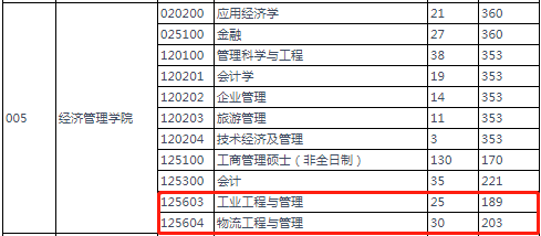 2022年燕山大學(xué)工程管理MEM復(fù)試分?jǐn)?shù)線