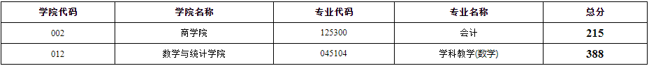 2022年江蘇師范大學研究生復試分數線公布！