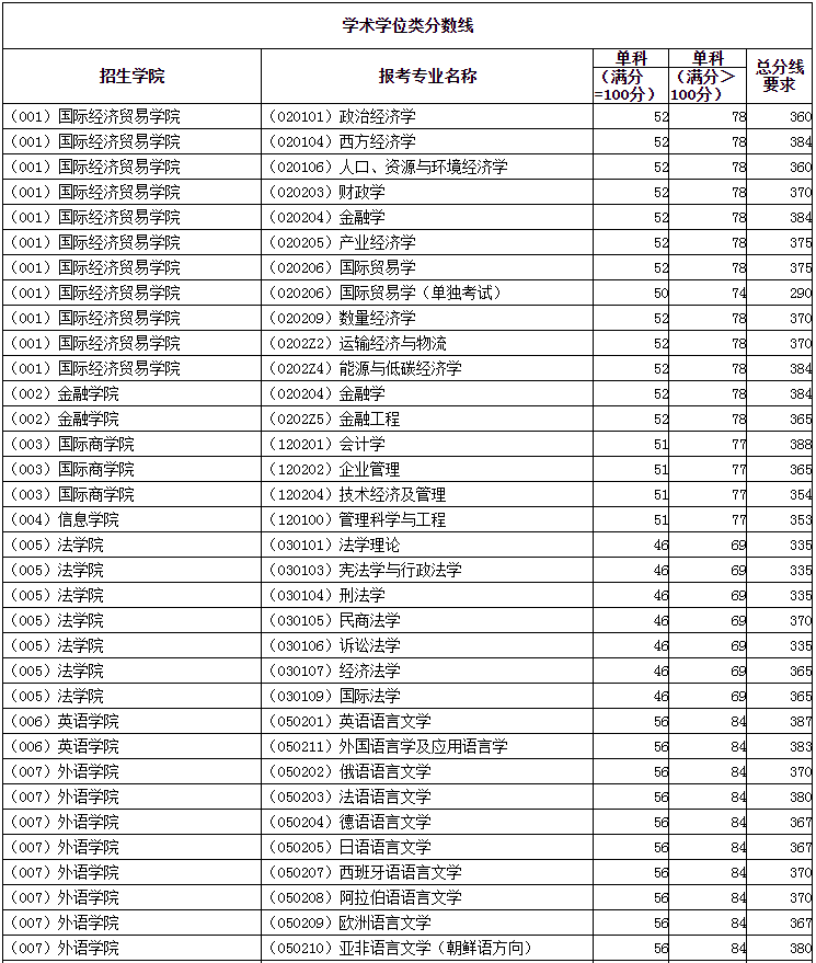 2022年對外經濟貿易大學研究生復試分數線公布！