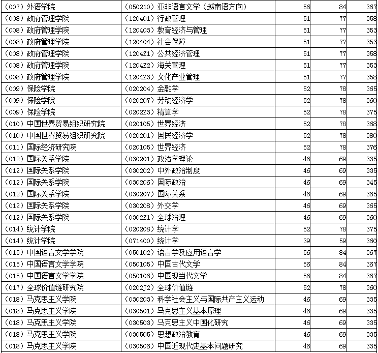 2022年對外經濟貿易大學研究生復試分數線公布！