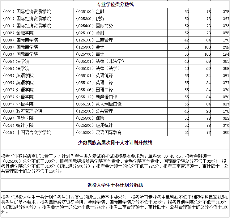 2022年對外經濟貿易大學研究生復試分數線公布！