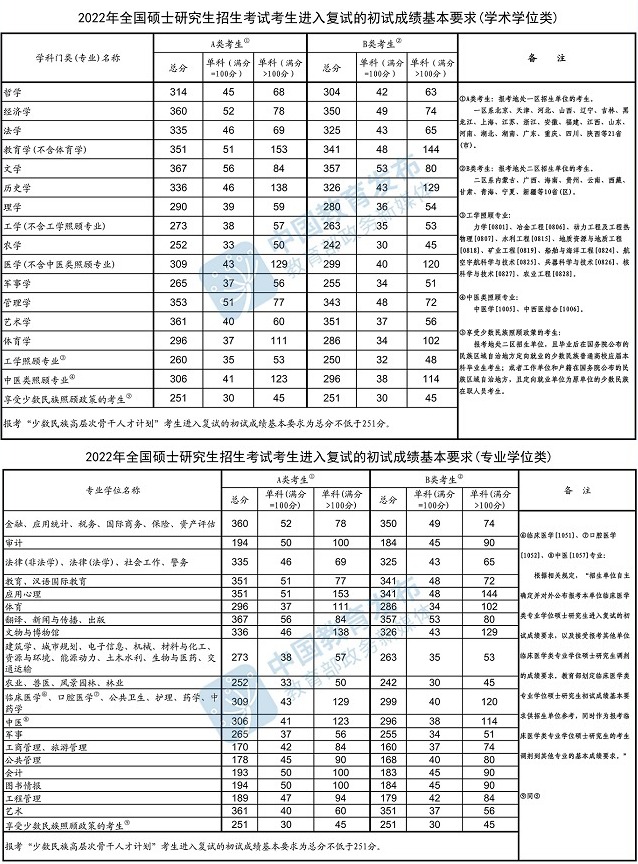 2022年華南師范大學研究生復試分數線公布！