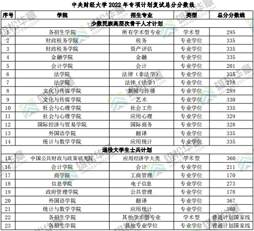 2022年中央財經大學研究生復試分數線公布！
