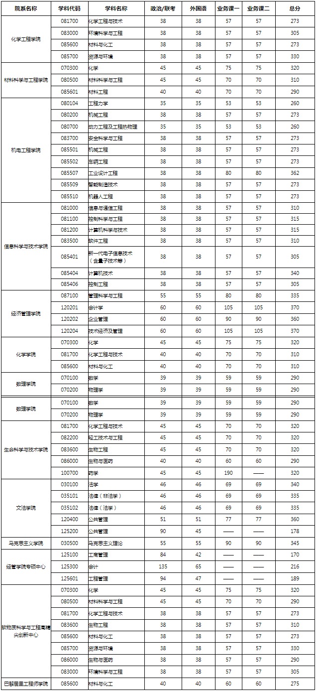 2022年北京化工大學研究生復試分數線公布！