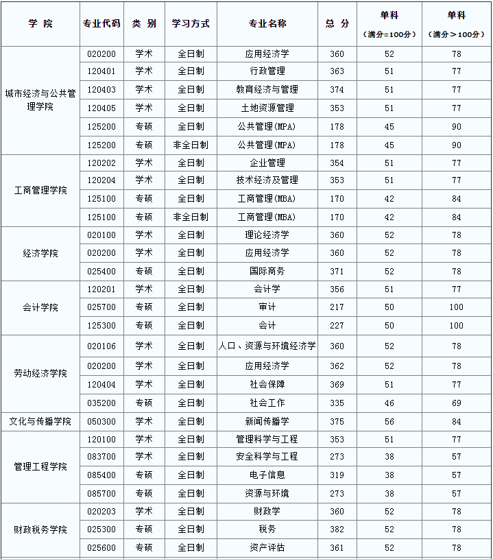 2022年首都經濟貿易大學研究生復試分數線公布！