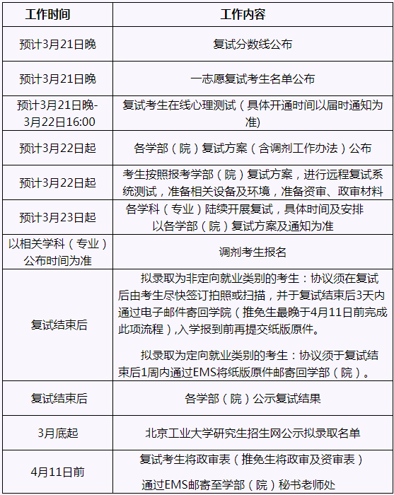 2022年北京工業(yè)大學(xué)研究生復(fù)試錄取辦法（復(fù)試時(shí)間、復(fù)試內(nèi)容）