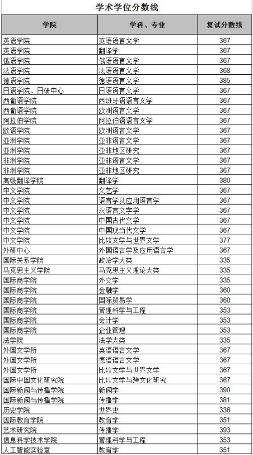 2022年北京外國語大學研究生復試分數線公布！