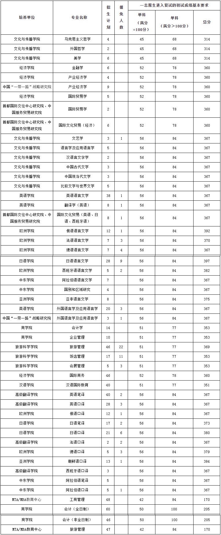 2022年北京第二外國語學院研究生復試分數線公布！
