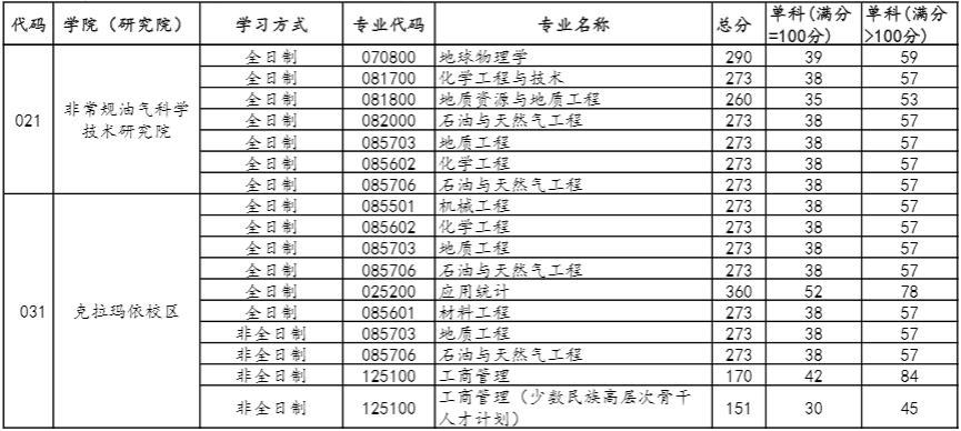 2022年中國石油大學（北京）研究生復試分數線公布！