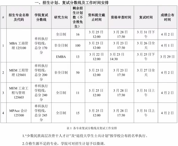 2022年華南理工大學MBA/MPAcc/MEM復試方案已發布！