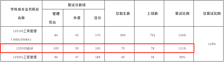 2022年武漢大學(xué)MPAcc復(fù)試錄取方案（復(fù)試時(shí)間、復(fù)試內(nèi)容）