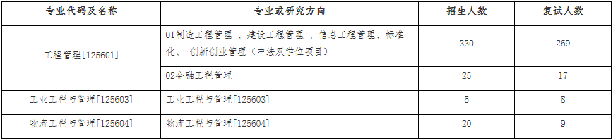 2022年浙江大學(xué)工程管理MEM復(fù)試錄取方案（復(fù)試時(shí)間、復(fù)試內(nèi)容）