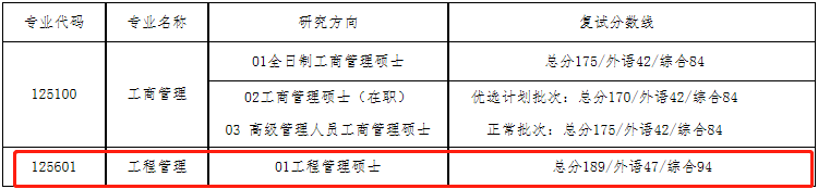 2022年大連理工大學工程管理MEM復試方案（復試時間、復試內容）