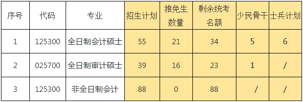 2022年廈門大學(xué)會(huì)計(jì)專碩MPAcc復(fù)試錄取方案（復(fù)試時(shí)間、復(fù)試內(nèi)容）