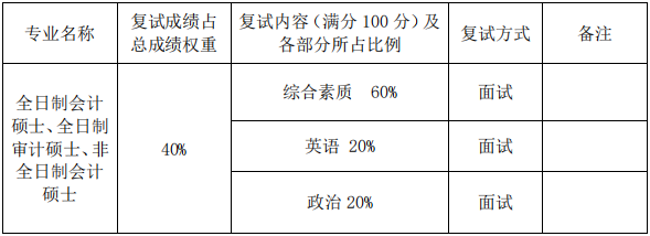 2022年廈門大學(xué)會(huì)計(jì)專碩MPAcc復(fù)試錄取方案（復(fù)試時(shí)間、復(fù)試內(nèi)容）