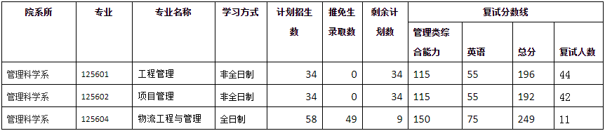 2022年廈門大學工程管理MEM復試錄取方案（復試時間、復試內容）