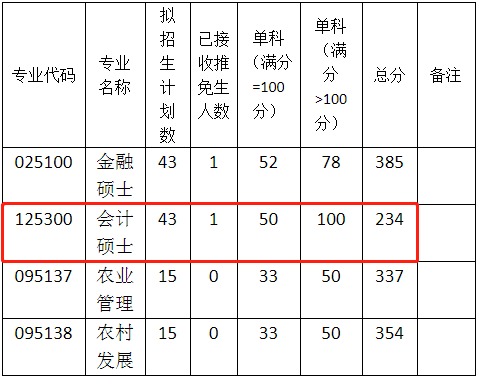 2022年西南大學會計碩士MPAcc復(fù)試分數(shù)線要求