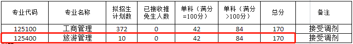 2022年西南大學旅游管理MTA復試分數線要求