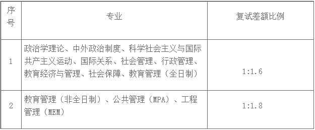 2022年華南師范大學公共管理MPA復試方案（復試時間、復試內容）