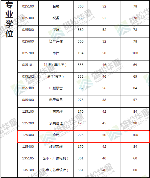 2022年廣東財經大學會計專碩MPAcc復試分數線要求