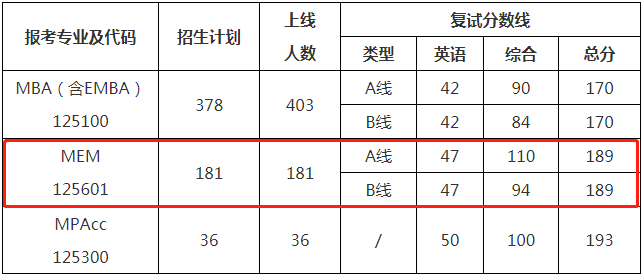 2022年西北工業大學工程管理MEM復試方案（復試時間、復試內容）
