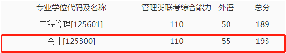 2022年西安交通大學會計專碩MPAcc復試方案（復試時間、復試內(nèi)容）