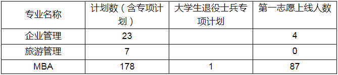 2022年蘭州財經大學MBA復試錄取方案（復試時間、復試內容）