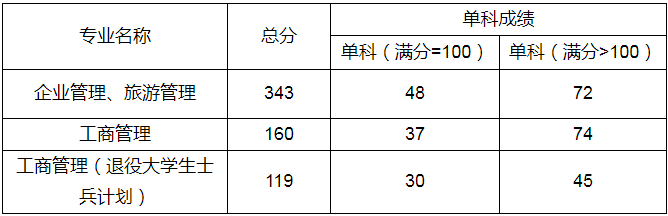 2022年蘭州財經大學MBA復試錄取方案（復試時間、復試內容）