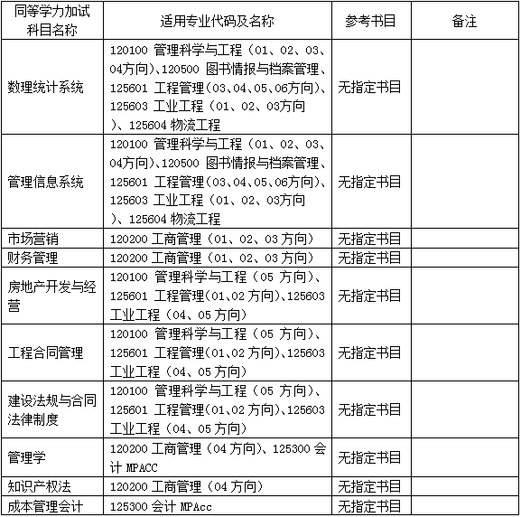2022年南京工業大學MBA復試錄取方案（復試時間、復試內容）