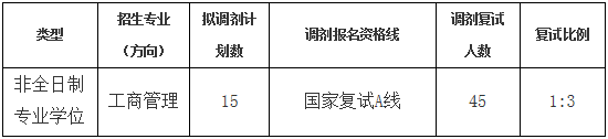 2022年山東建筑大學MBA調劑復試方案（復試時間、復試內容）