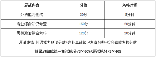 2022年山東建筑大學MBA調劑復試方案（復試時間、復試內容）