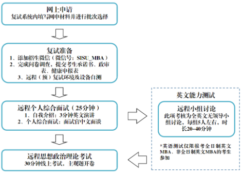 2022年上海外國(guó)語(yǔ)大學(xué)MBA復(fù)試錄取方案（復(fù)試時(shí)間、復(fù)試內(nèi)容）