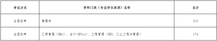 2022年天津工業(yè)大學(xué)MBA復(fù)試錄取方案（復(fù)試時間、復(fù)試內(nèi)容）