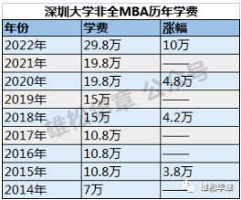 2023級深圳大學MBA學費公布！大漲10萬！