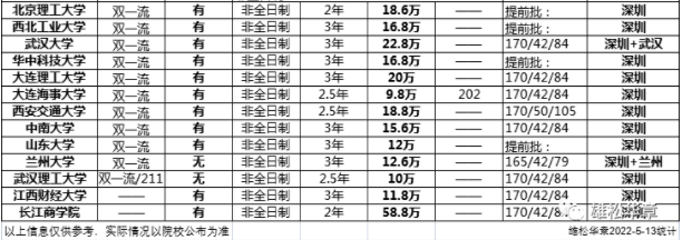 2023級深圳大學MBA學費公布！大漲10萬！