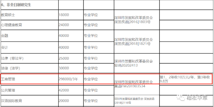 2023級深圳大學MBA學費公布！大漲10萬！
