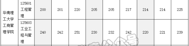 華南理工大學(xué)工商管理學(xué)院2022MEM復(fù)試錄取分析-雄松華章考研