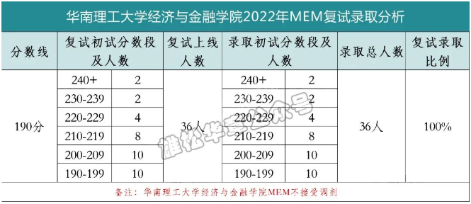 華南理工大學經濟與金融學院2022MEM復試錄取分析-雄松華章考研