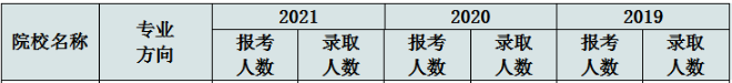華南理工大學旅游管理系2022MEM復試錄取分析-雄松華章考研