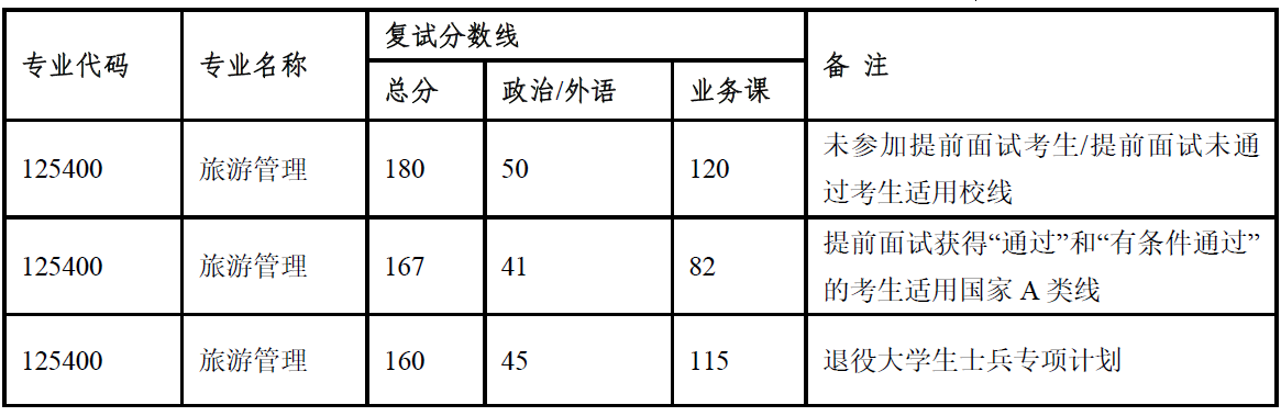 中山大學旅游學院2023 年專業型碩士（MTA） 復試錄取方案