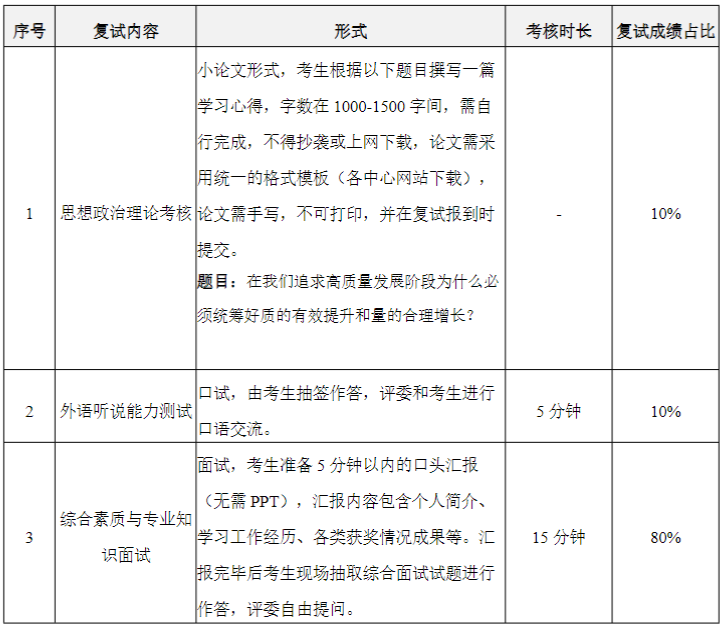 華南理工大學工商管理學院2023MBA/EMBA復試方案