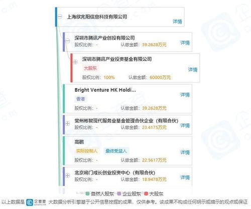 騰訊投資Convert Lab，共謀數字營銷與數據處理新篇章