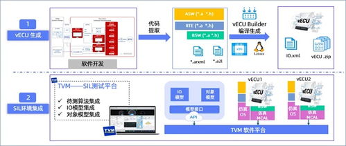 高頻OTA時代，如何利用軟件在環測試（SIL）兼顧軟件可靠性與迭代速度